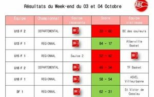 Resultats des 3 et 4 octobre