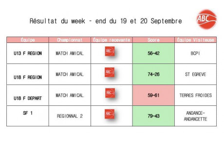 Résultats du 19 et 20 septembre