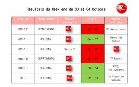 Resultats des 3 et 4 octobre