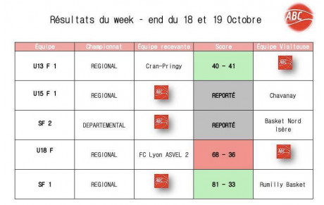 Résultats du 17 et 18 octobre